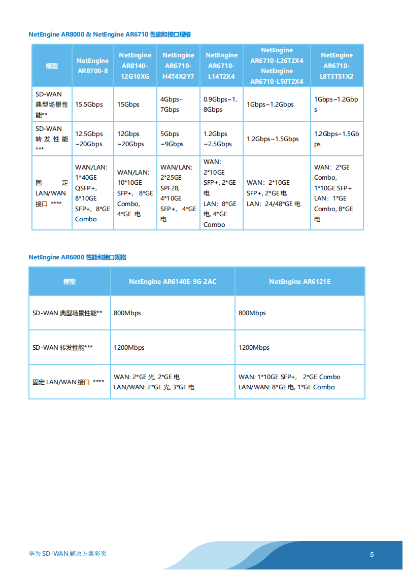 華為SD-WAN方案彩頁-05