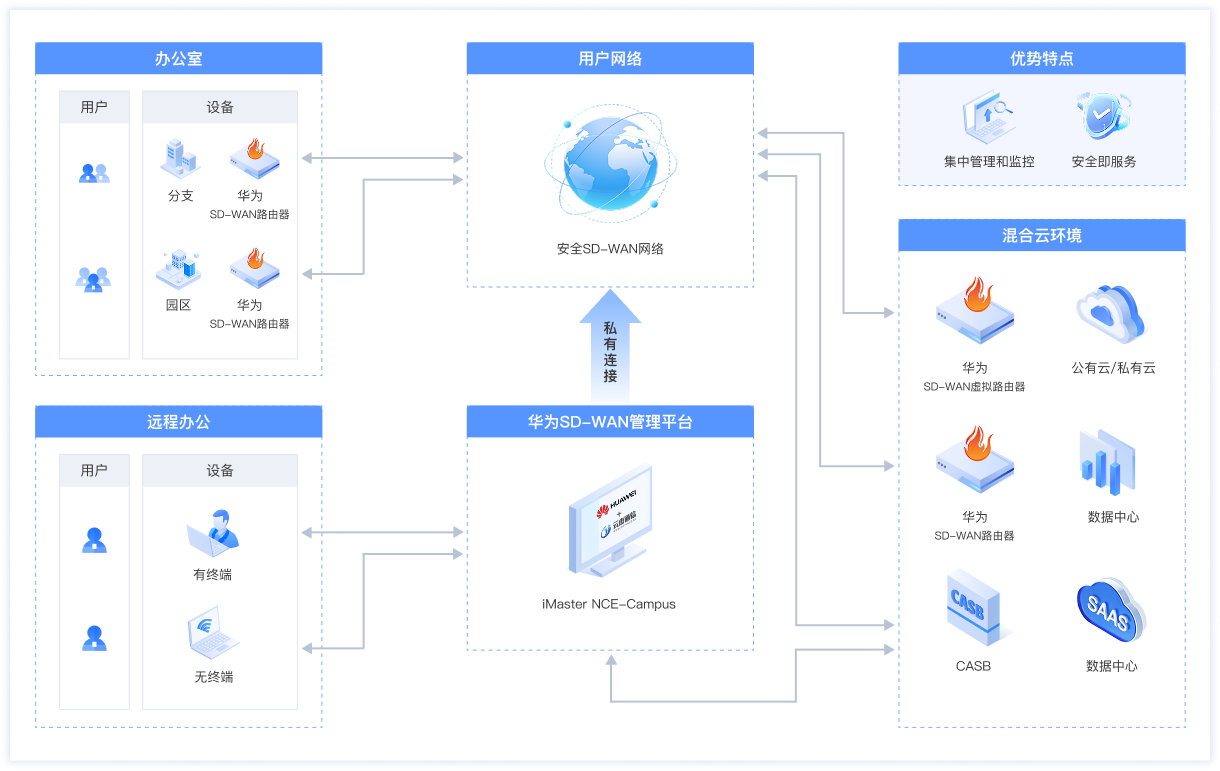華為SD-WAN架構示意圖